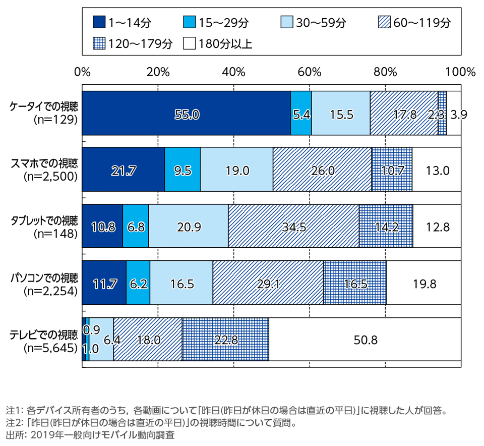 ［資料3-11］動画サービスの視聴時間[視聴端末別](数値回答)