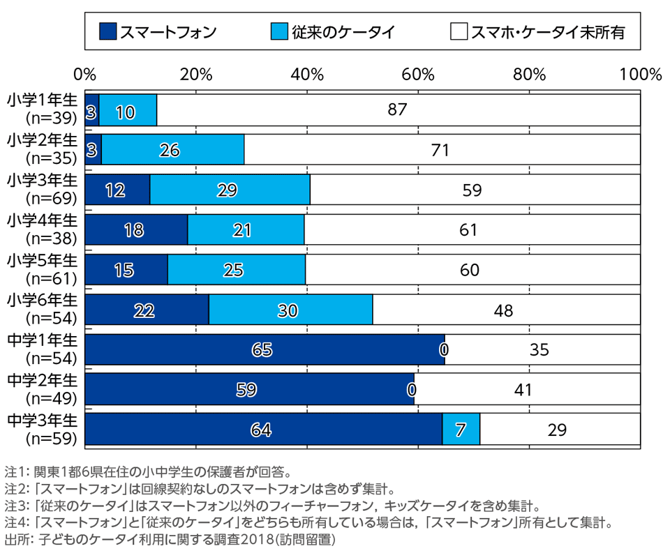 ［資料4-1］自分専用の端末として子どもが所有しているスマホ・ケータイの種類[学年別]