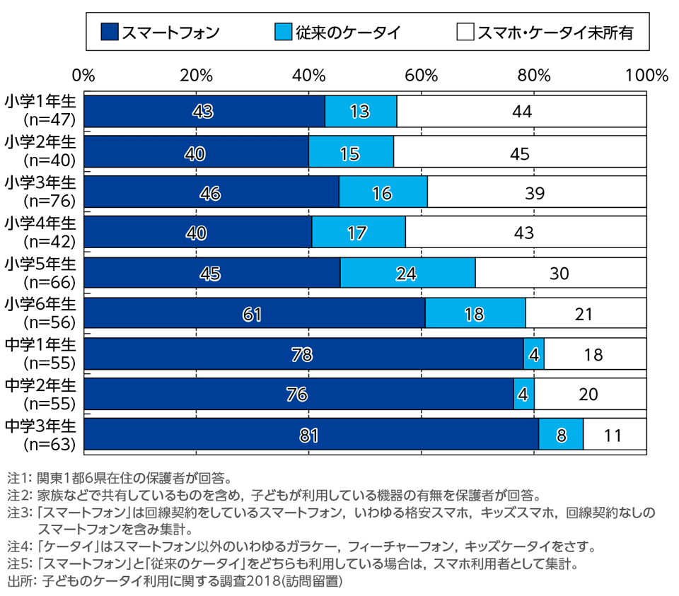 ［資料4-2］利用しているスマホ・ケータイの種類[学年別]