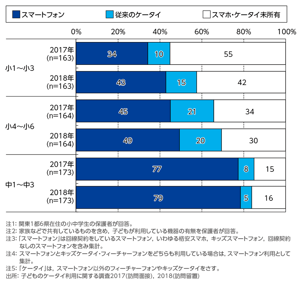 ［資料4-3］利用しているスマホ・ケータイの種類の年次推移[学年別]