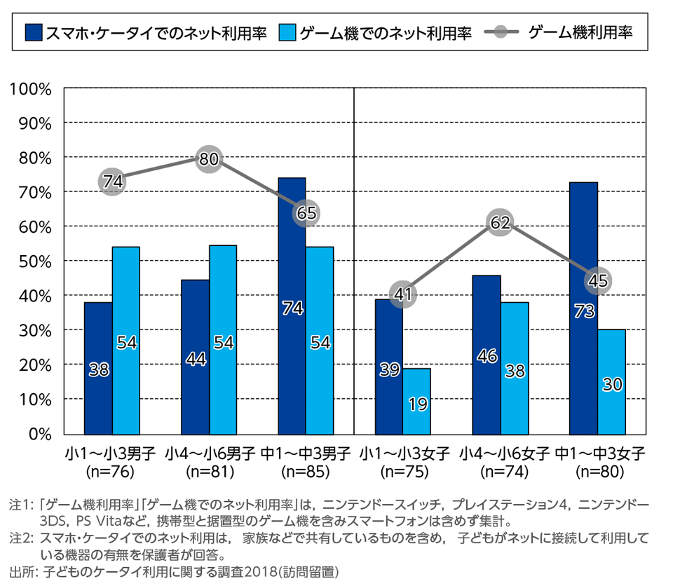 ［資料4-4］ネットに接続したゲーム機の利用率[性学年別]