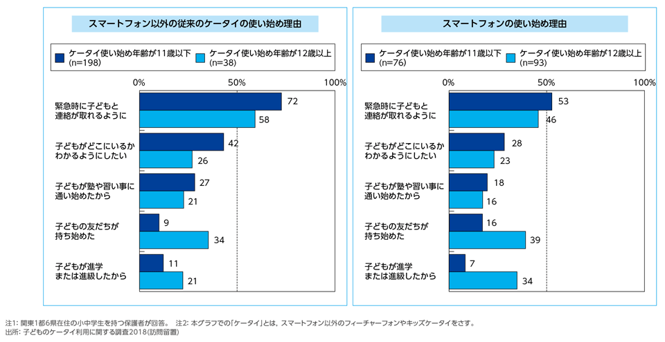 ［資料4-5］子どもがスマホ・ケータイを使い始めた理由[使い始め年齢別](複数回答)