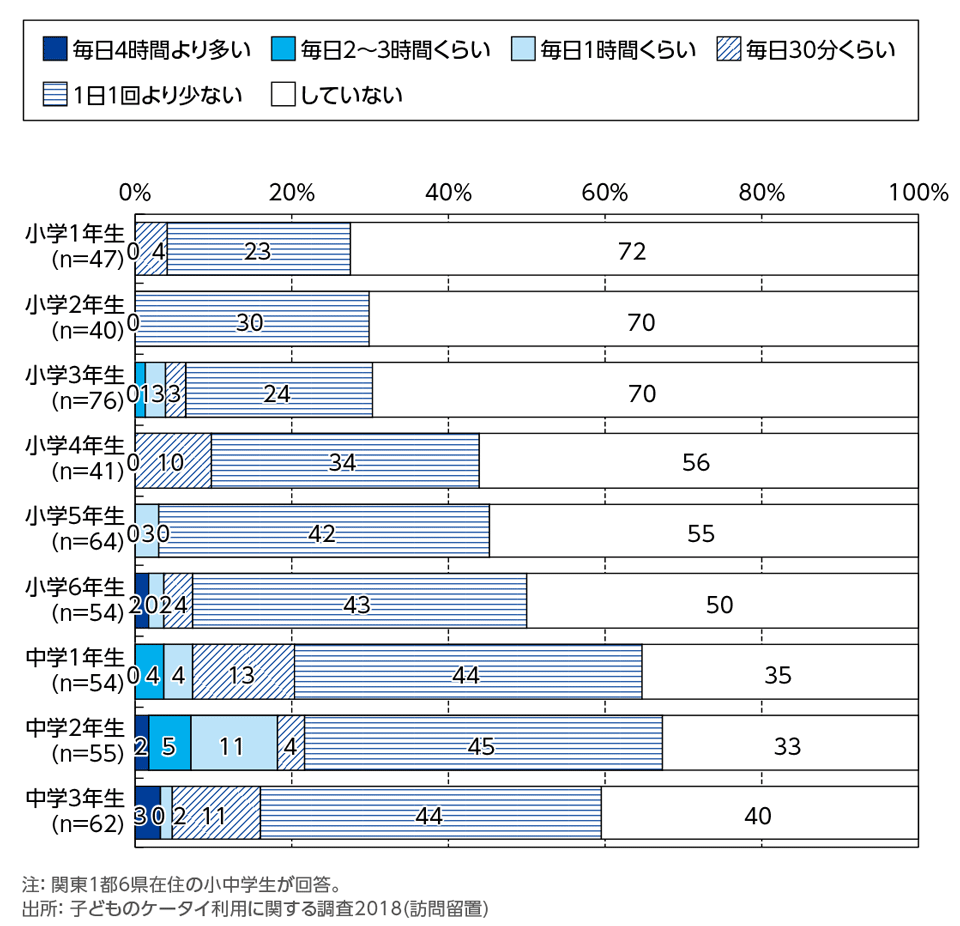 ［資料4-6］通話(LINE通話など通話アプリも合わせた通話時間)の利用頻度[学年別](単一回答)