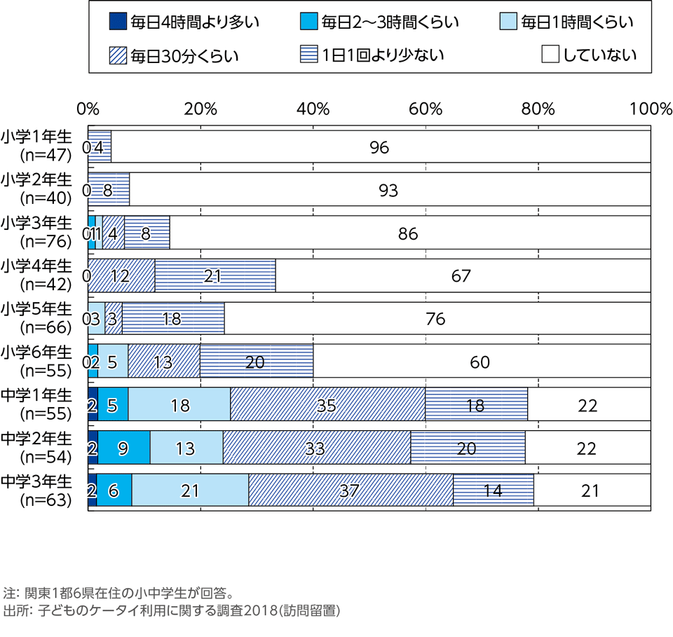 ［資料4-8］LINEの利用頻度[学年別](単一回答)