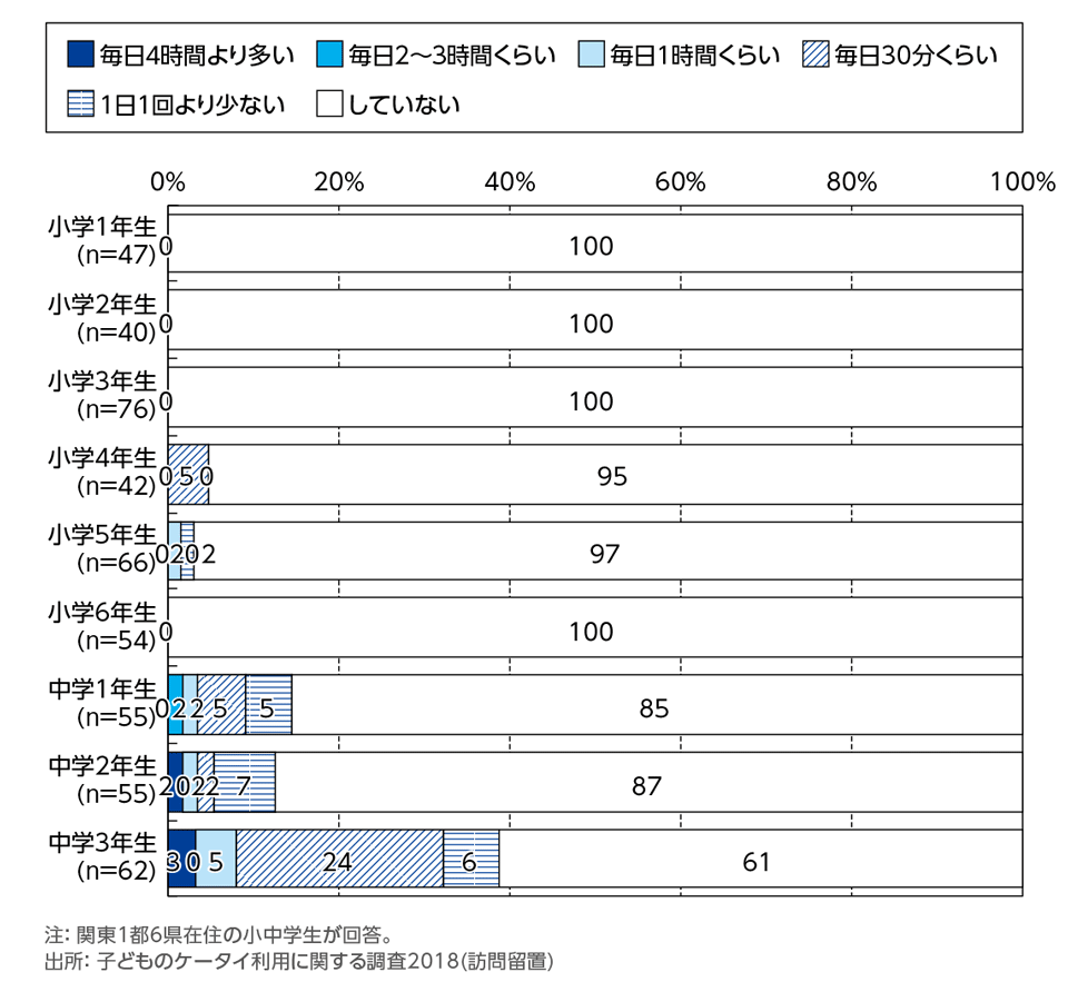 ［資料4-9］Twitterの利用頻度[学年別](単一回答)