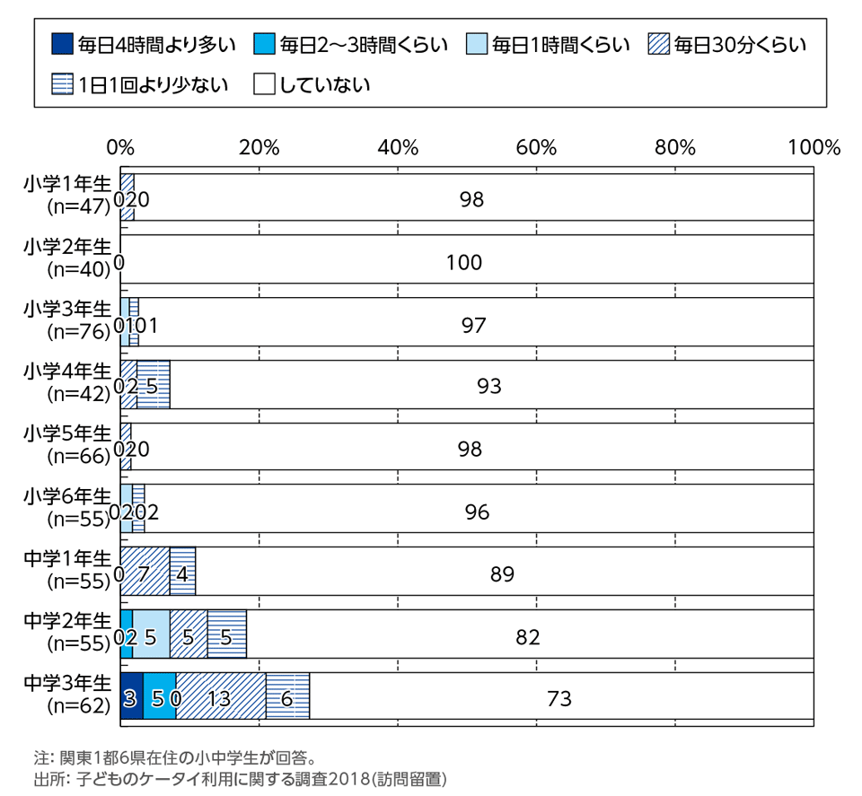 ［資料4-10］Instagramの利用頻度[学年別](単一回答)