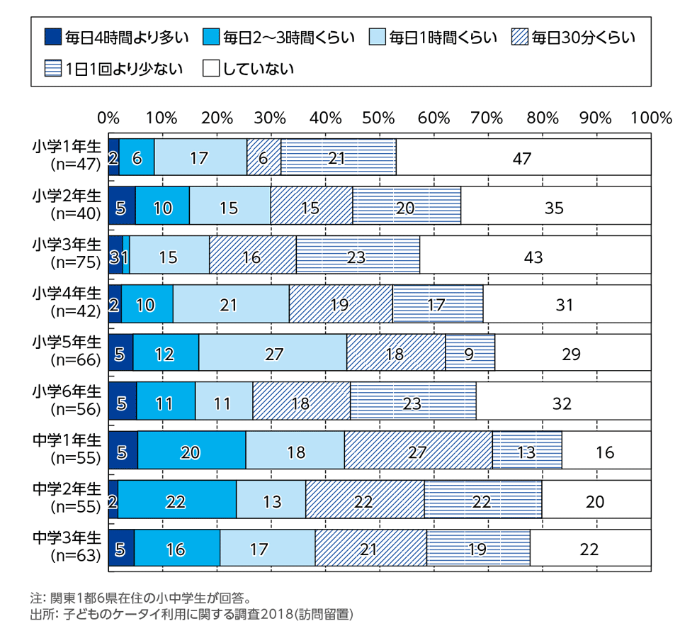 ［資料4-11］YouTubeの利用頻度[学年別](単一回答)