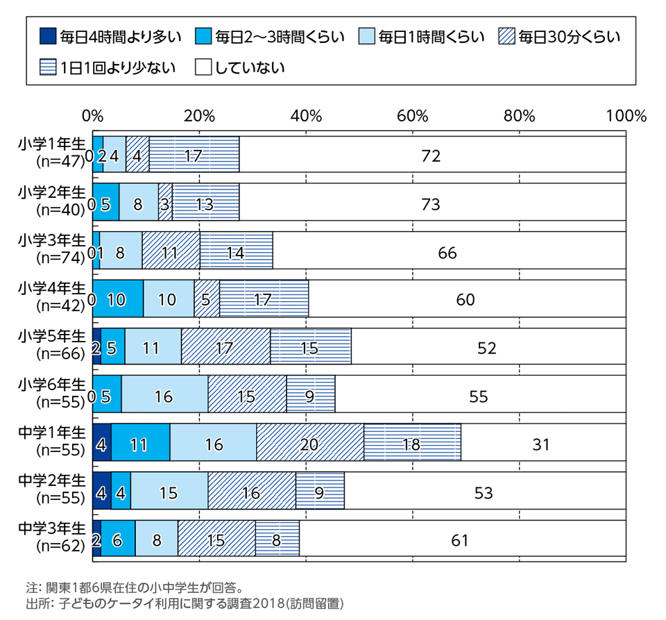 ［資料4-12］オンラインゲームの利用頻度[学年別](単一回答)