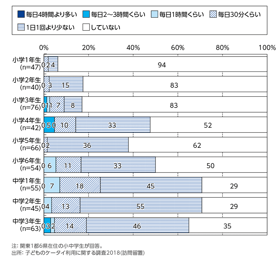 ［資料4-13］学校や塾の宿題について，インターネットで調べたり動画を見る頻度[学年別](単一回答)