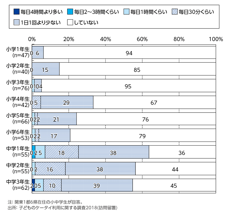 ［資料4-14］習いごとや部活について，インターネットで調べたり動画を見る頻度[学年別](単一回答)