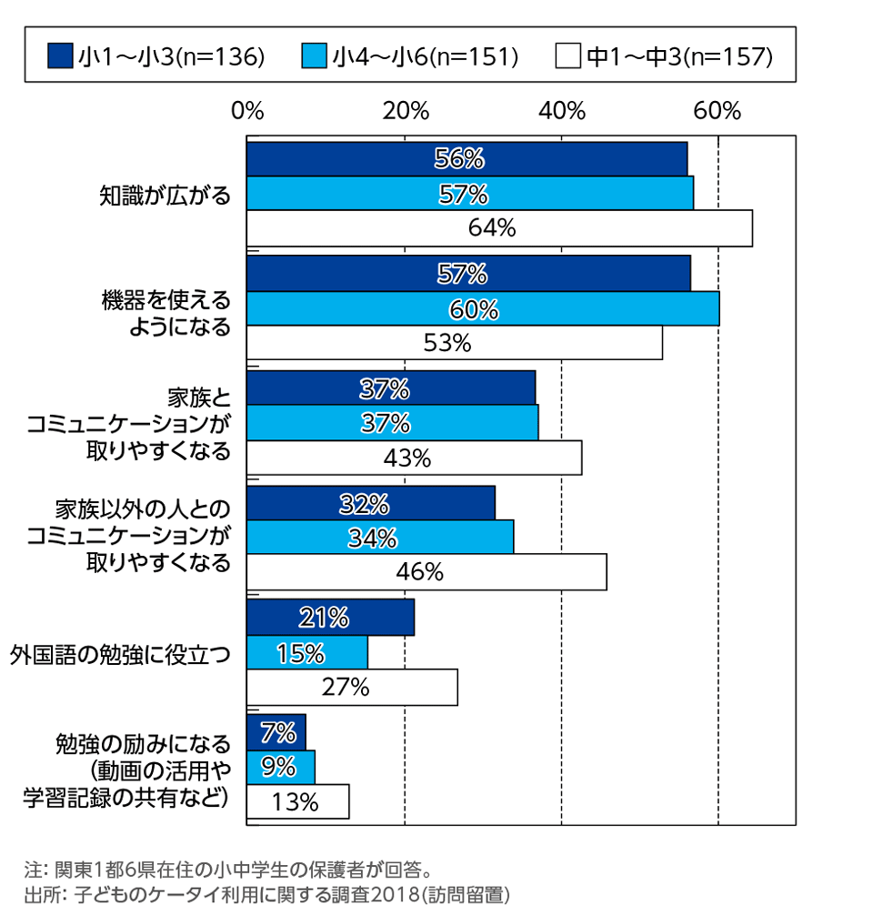 ［資料4-15］子どものICT利用に関する保護者の期待と心配事[学年別](複数回答)