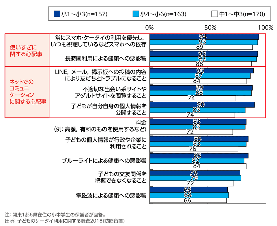 ［資料4-15］子どものICT利用に関する保護者の期待と心配事[学年別](複数回答)