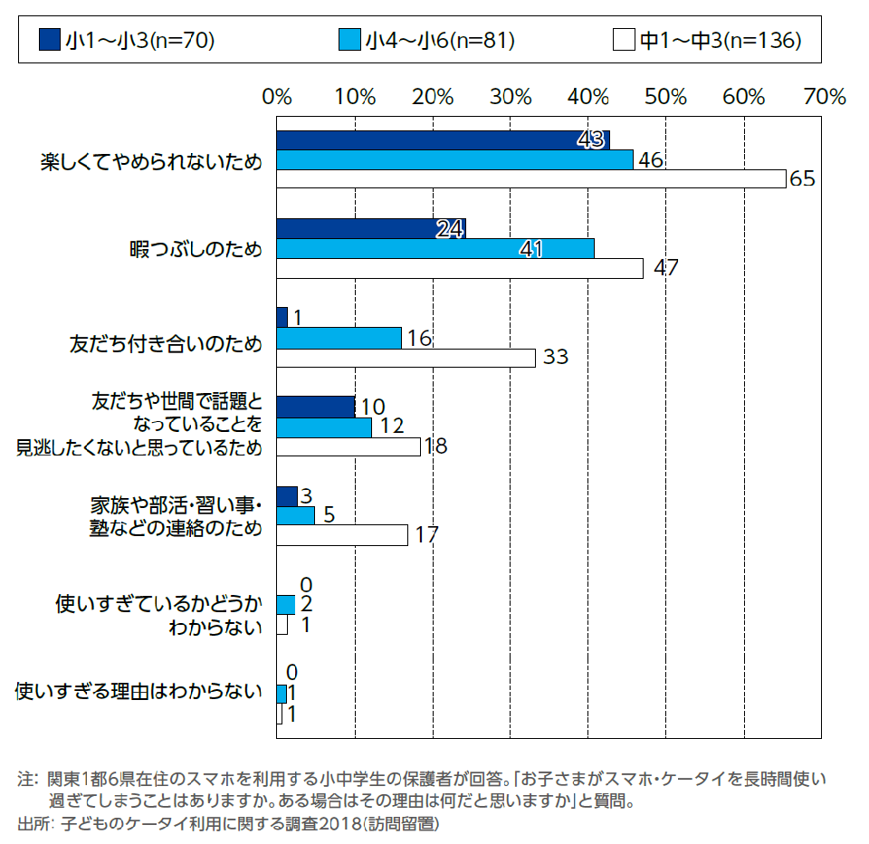 ［資料4-16］子どもがスマホ・ケータイを長時間使いすぎる状況と理由[学年別](複数回答)