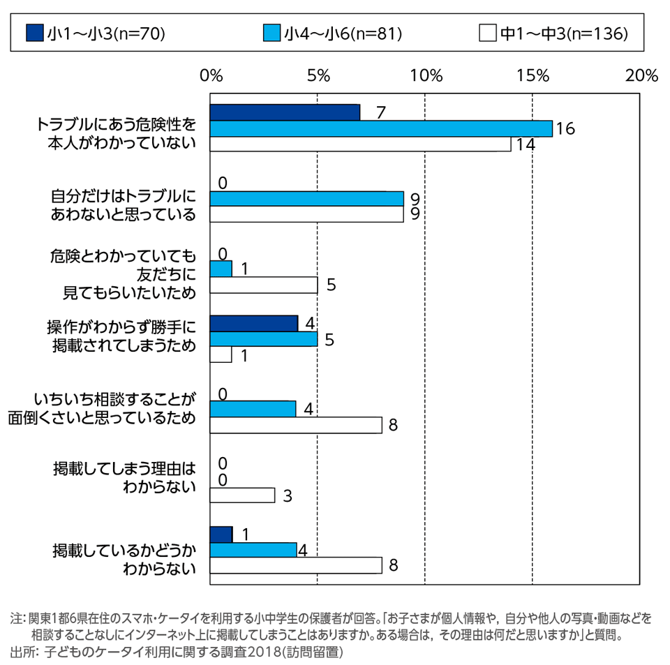 ［資料4-17］子どもが個人情報や写真・動画などを相談なしにネット上に掲載してしまう状況とその理由[学年別](複数回答)