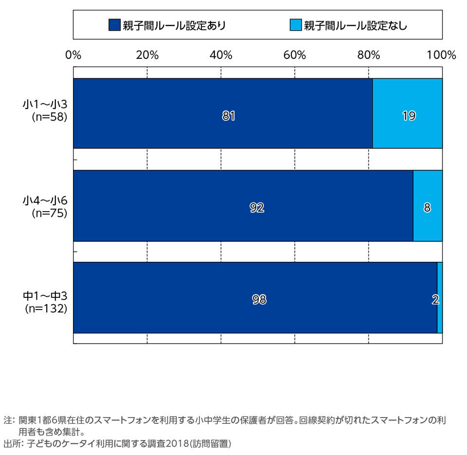 ［資料4-18］スマホ利用の親子間ルール―ルール設定率―[学年別](単一回答)