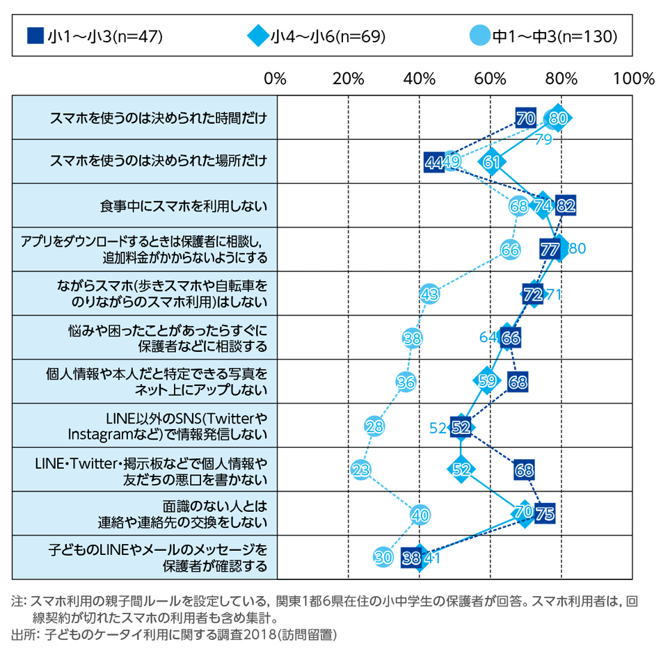［資料4-19］スマホ利用の親子間ルール―ルール内容―[学年別](複数回答)