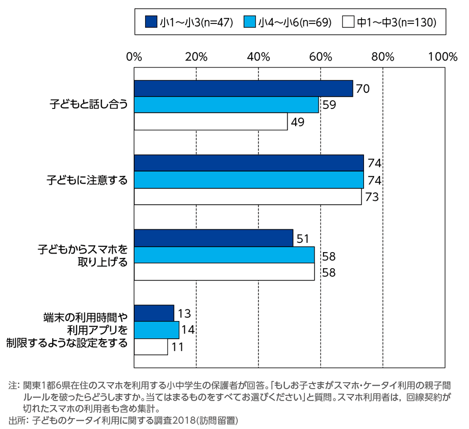 ［資料4-20］子どもがスマホ利用の親子間ルールを破った際の行動[学年別](複数回答)