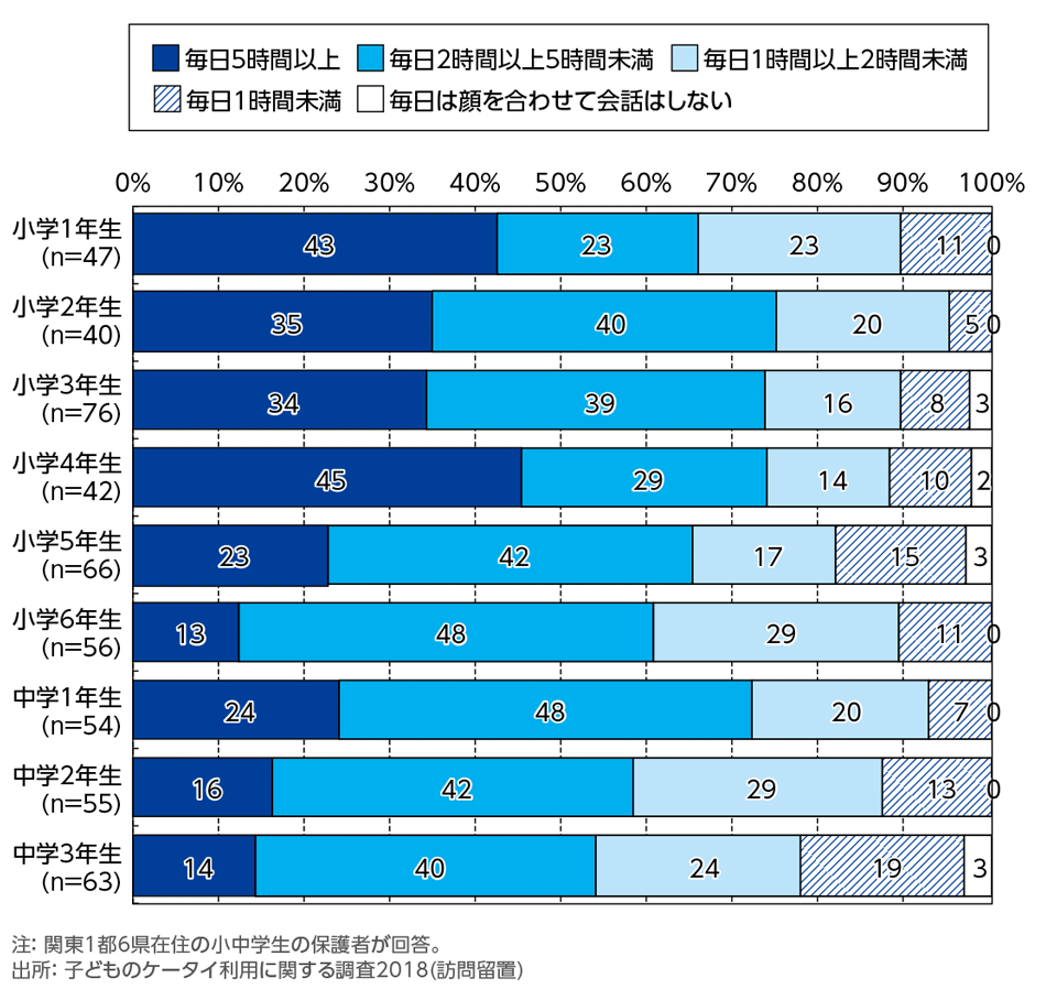 ［資料4-22］親子間の直接顔を合わせた会話時間[学年別](単一回答)