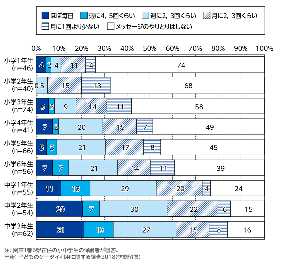 ［資料4-23］親子間のメッセージ(LINEやメールなど)のやりとりの頻度[学年別](単一回答)