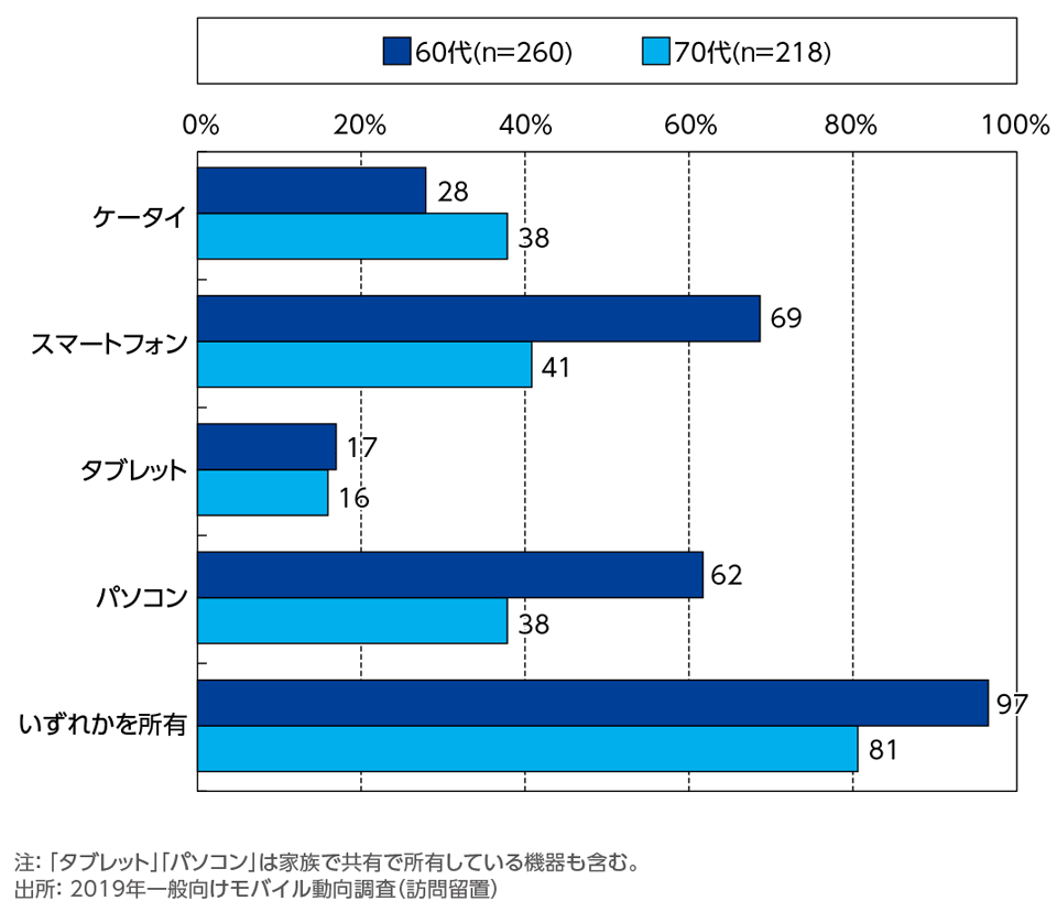 ［資料5-1］ICT所有状況[年代別]