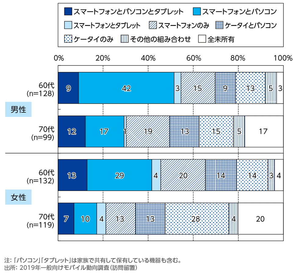 ［資料5-2］所有しているICT端末の組み合わせ[性年代別]