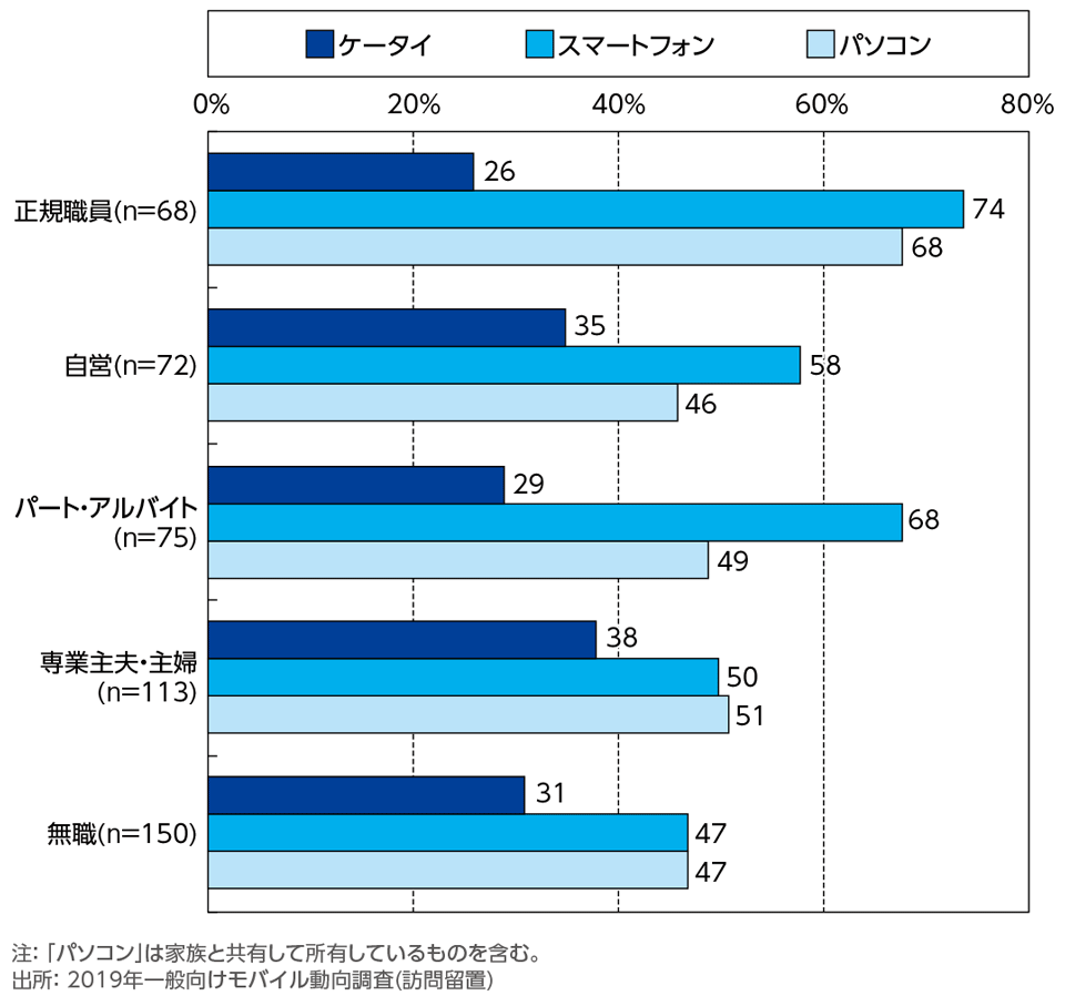 ［資料5-4］ICT機器所有状況[就業状況別]