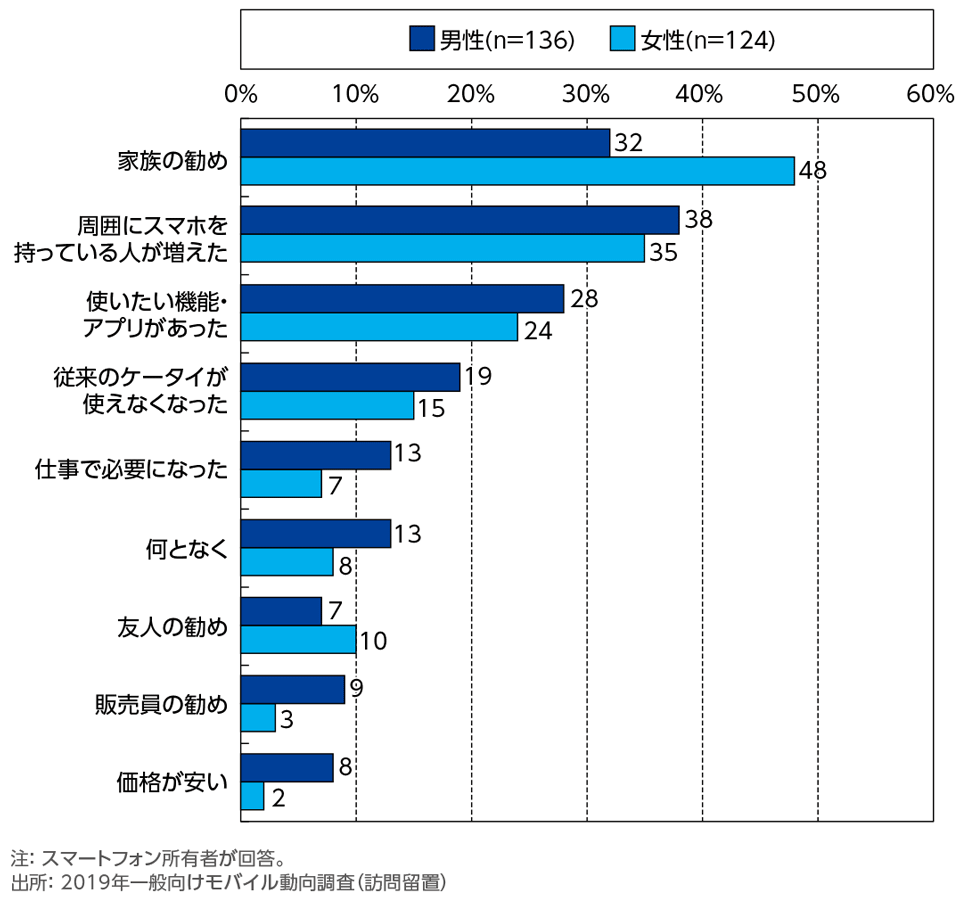［資料5-5］スマートフォンを所有したきっかけ[性別(男女別)](複数回答)