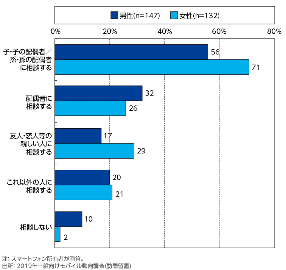 ［資料5-6］スマートフォンを使いこなすための相談相手[性別(男女別)](複数回答)