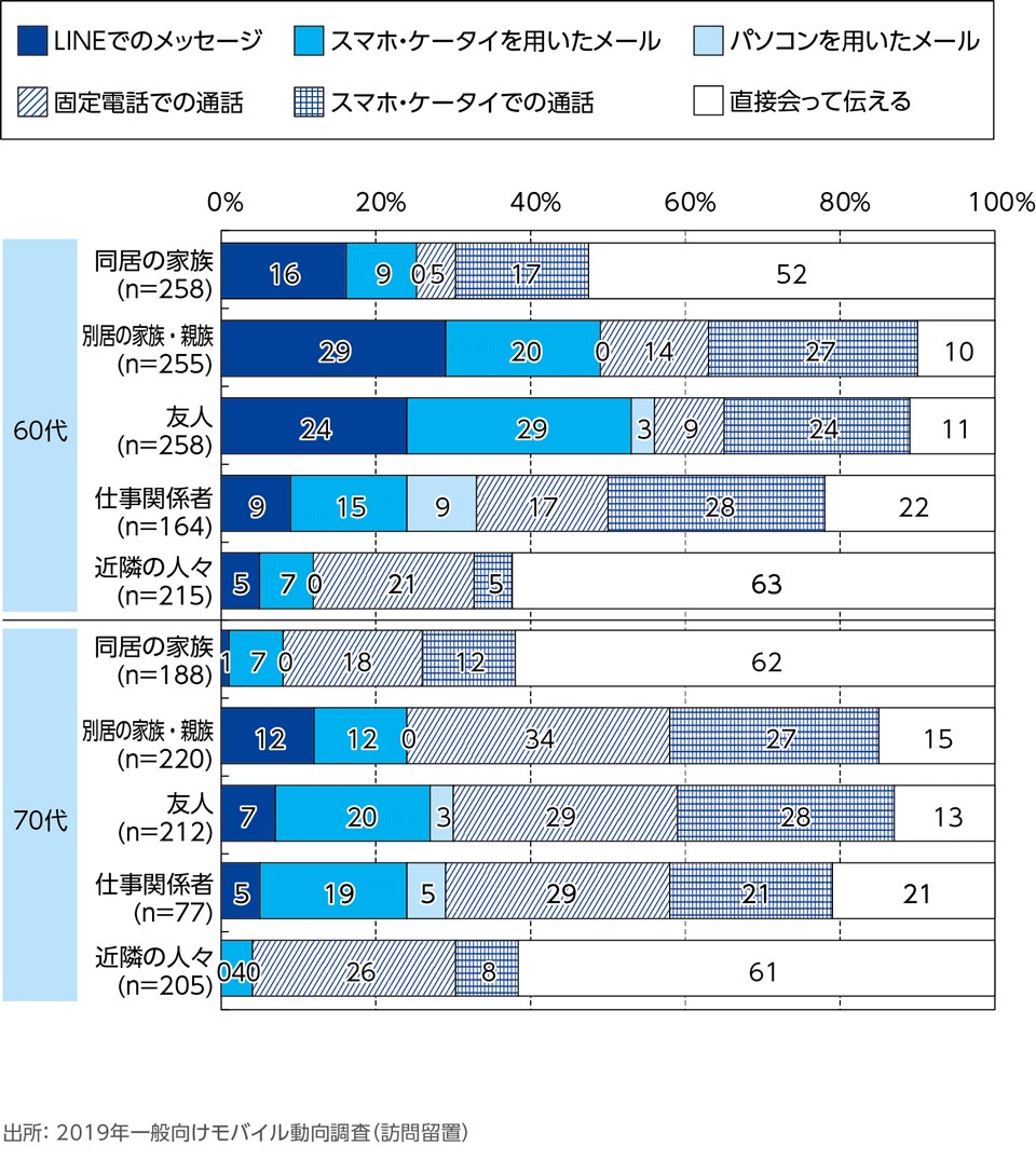 ［資料5-8］最も多く使う連絡手段[連絡相手別・年代別]