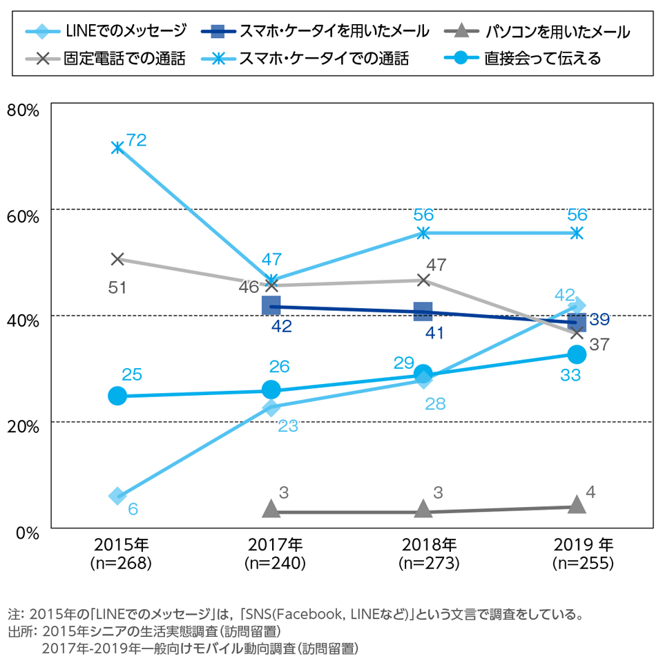 ［資料5-9］別居家族との連絡手段の年次推移[60代](複数回答)