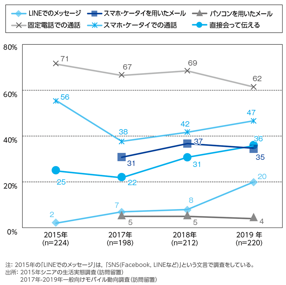 ［資料5-10］別居家族との連絡手段の年次推移[70代](複数回答)