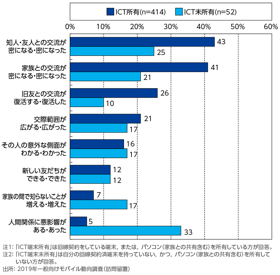 ［資料5-11］ICT所有による人間関係，交際関係の変化について[ICT所有・未所有別]