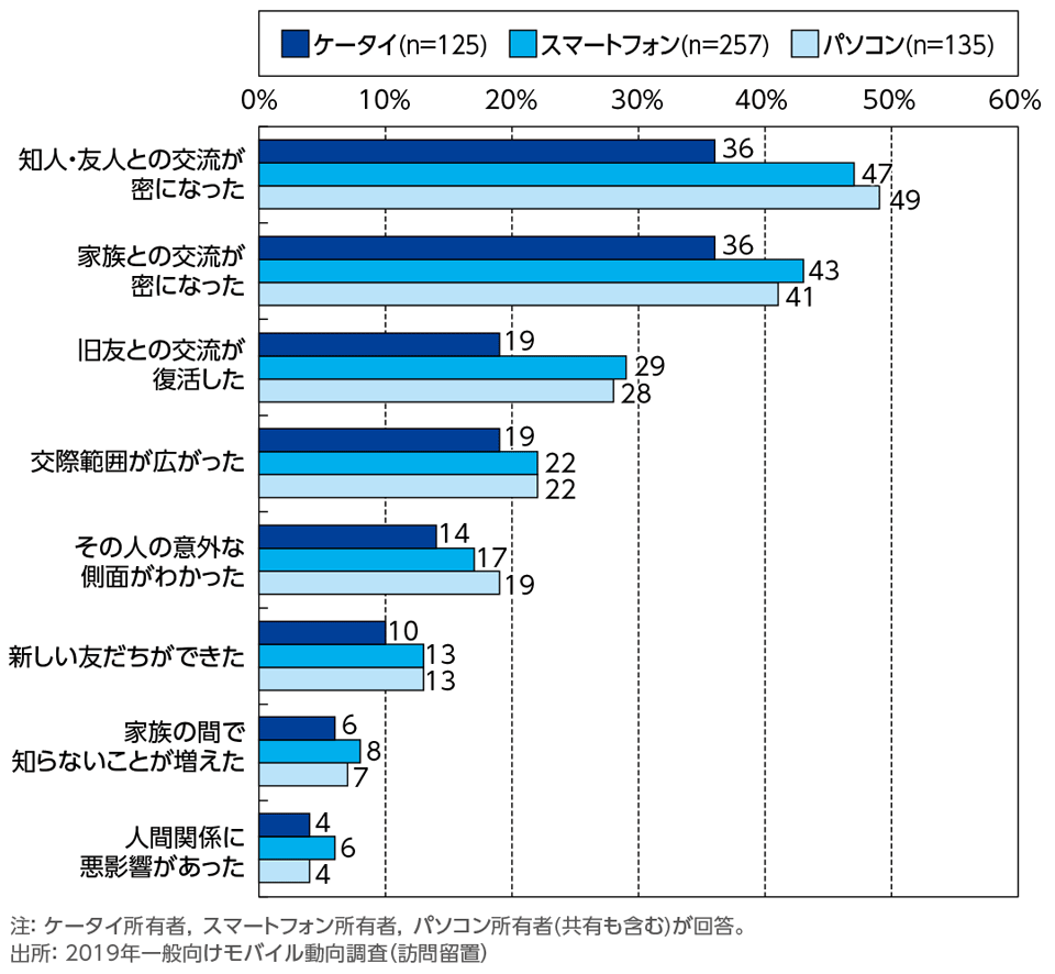 ［資料5-12］ICT所有による人間関係，交際関係の変化について[所有端末別]