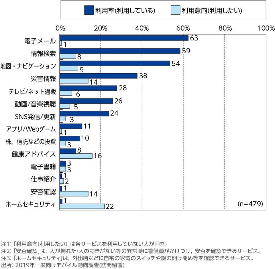 ［資料5-13］ICTサービスの利用状況(複数回答)