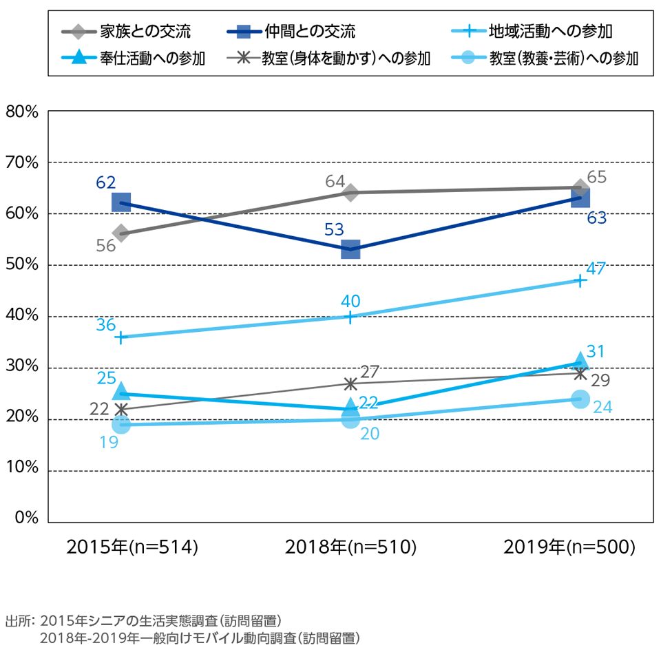 ［資料5-14］日々の活動の年次推移(単一回答)