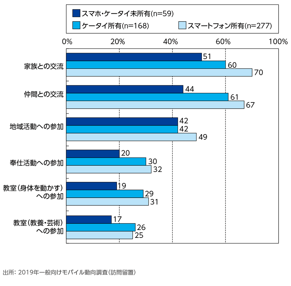 ［資料5-14］日々の活動の年次推移(単一回答)