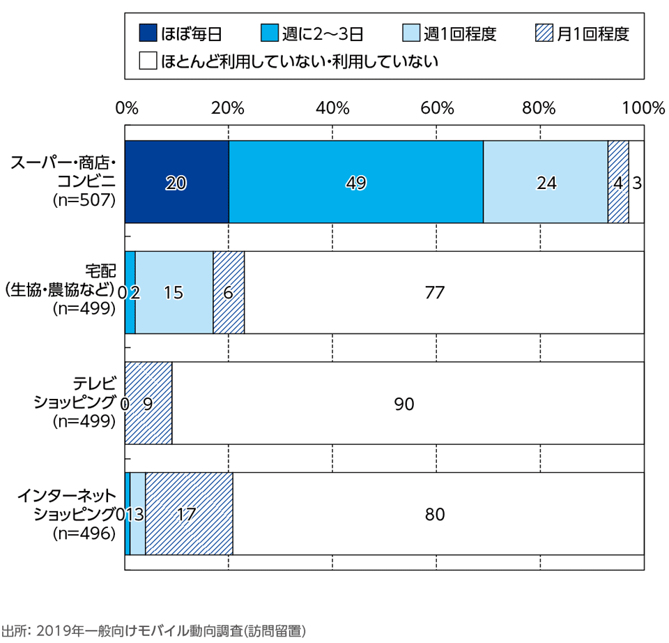 ［資料5-15］利用する店舗と頻度[利用頻度別](単一回答)