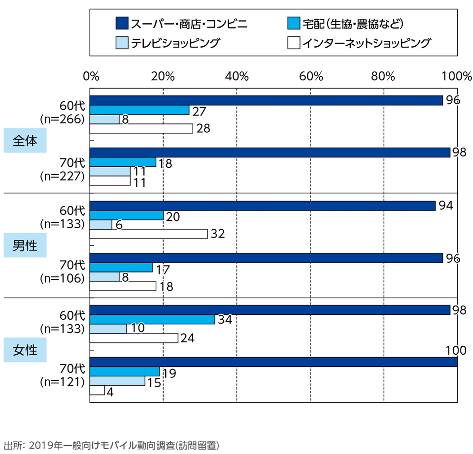 ［資料5-16］利用する店舗と頻度[性年代別](単一回答)