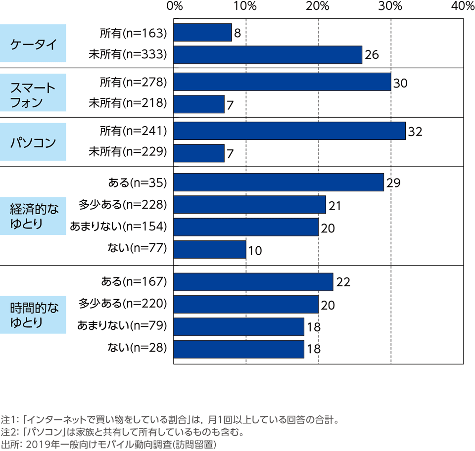 ［資料5-17］インターネットショッピングを利用していることと関係の深い事項(単一回答)