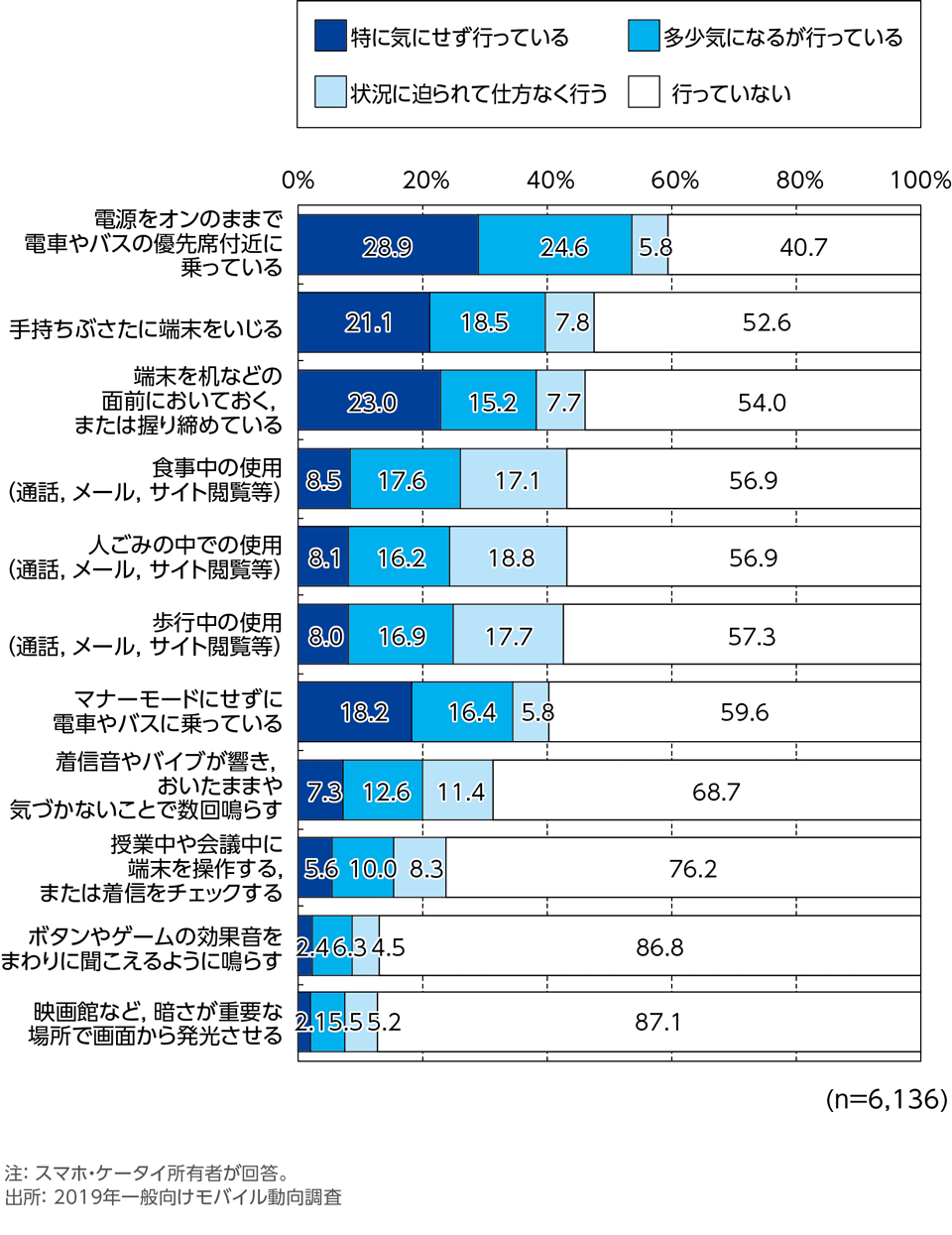 ［資料6-1］自身が公衆の面前でスマホ・ケータイを使って行っている行動(単一回答)