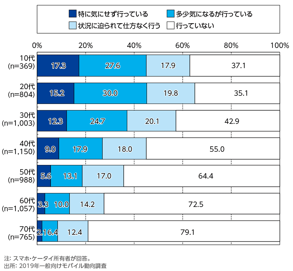 ［資料6-3］自身が公衆の面前でスマホ・ケータイを使って行っている行動　―食事中の利用―[年代別](単一回答)