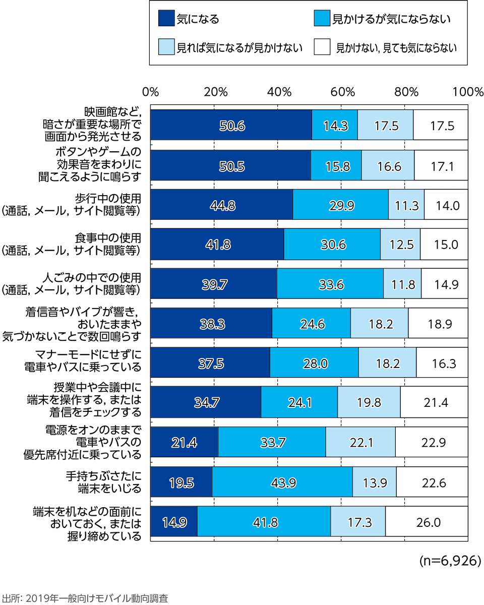 ［資料6-4］他者がスマホ・ケータイを使って行っている行動で気になること(単一回答)