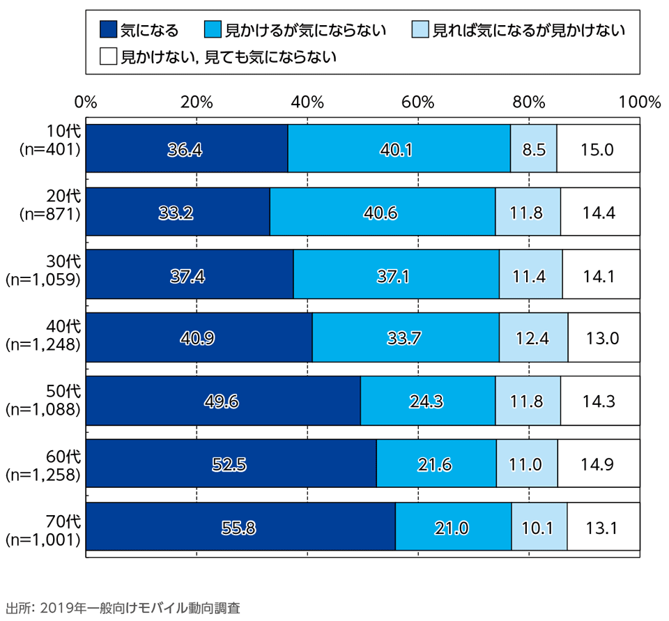 ［資料6-5］他者の歩行中のスマホ・ケータイの利用が気になるか[年代別](単一回答)