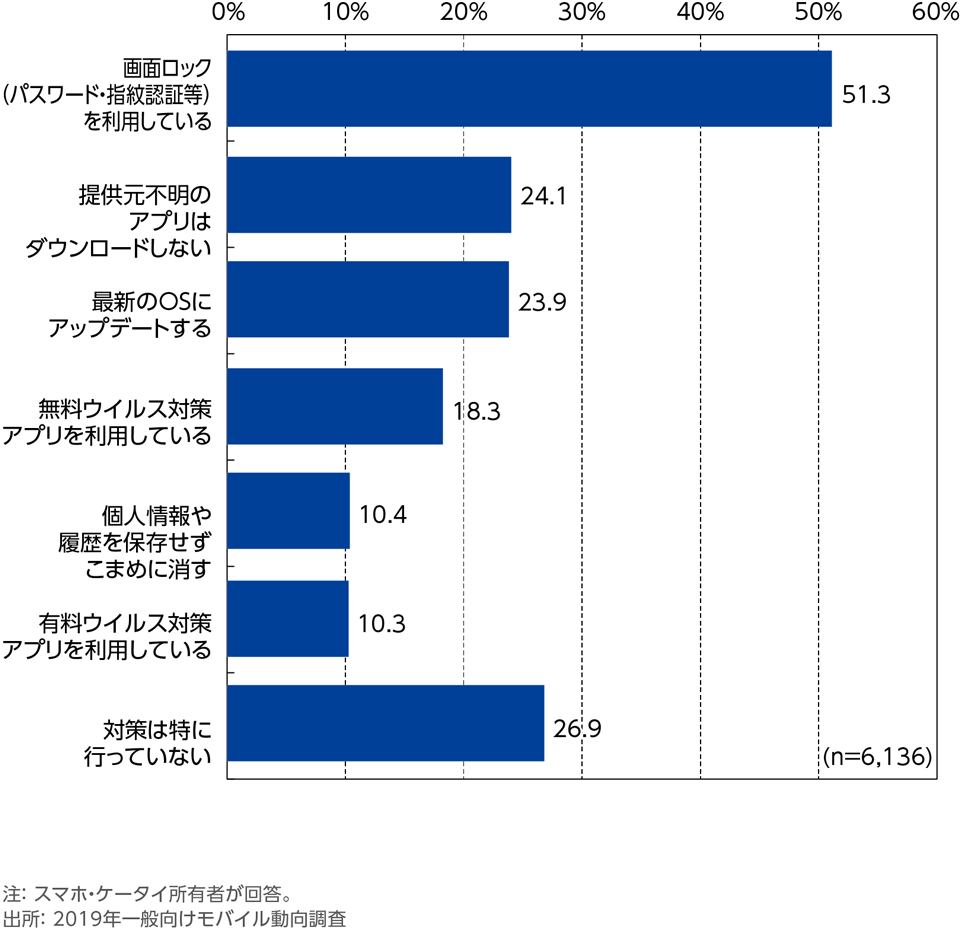 ［資料6-7］スマホ・ケータイへのセキュリティ対策(単一回答)