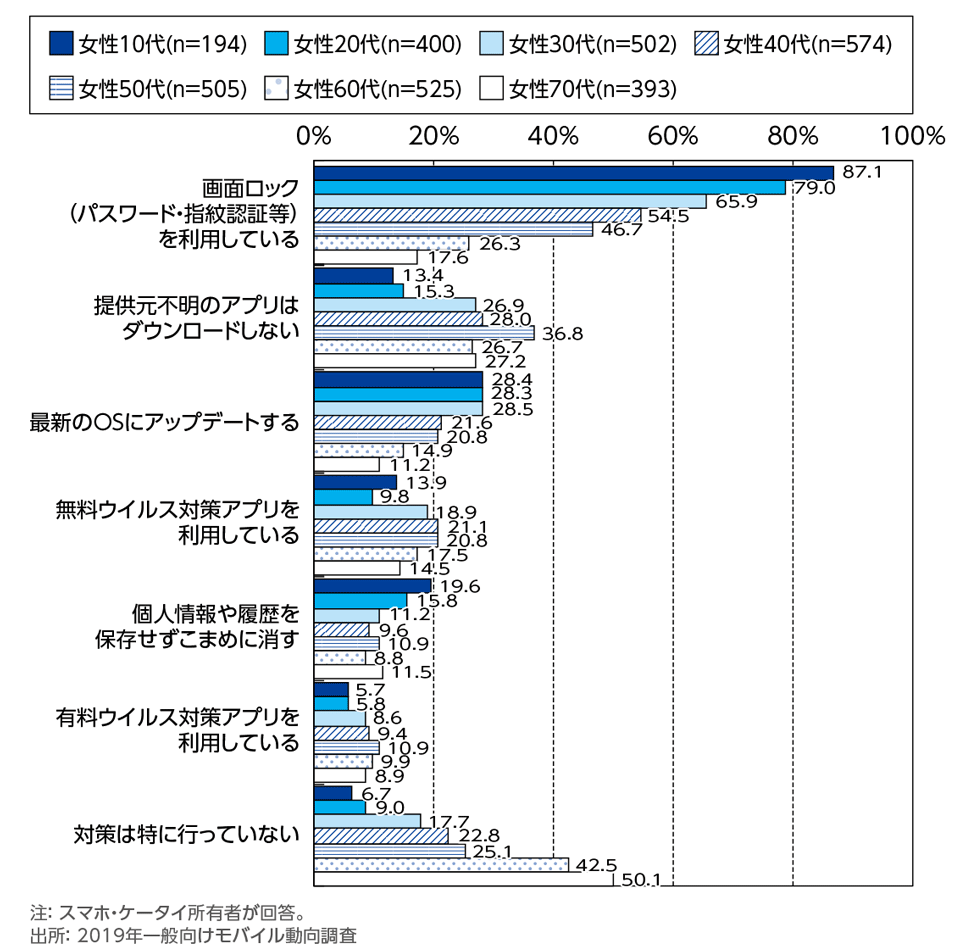 ［資料6-8］スマホ・ケータイへのセキュリティ対策[性年代別](単一回答)