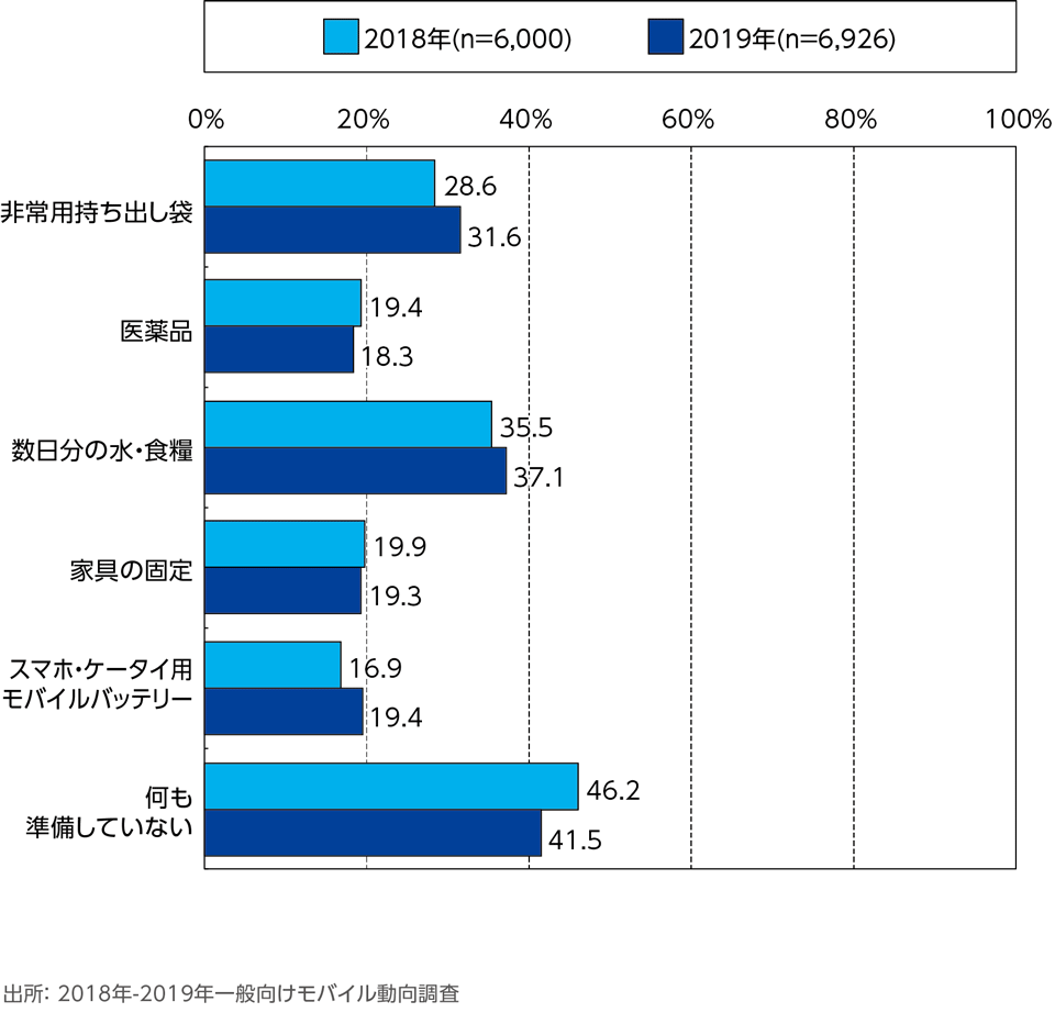 ［資料6-10］災害時の備えの年次推移(複数回答)