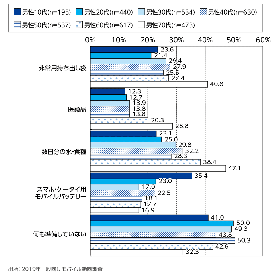 ［資料6-11］災害時の備え[性年代別](複数回答)