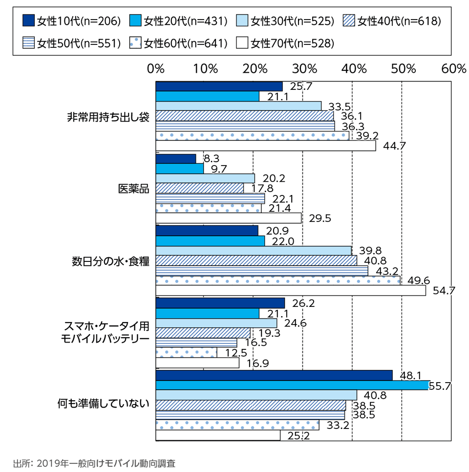 ［資料6-11］災害時の備え[性年代別](複数回答)