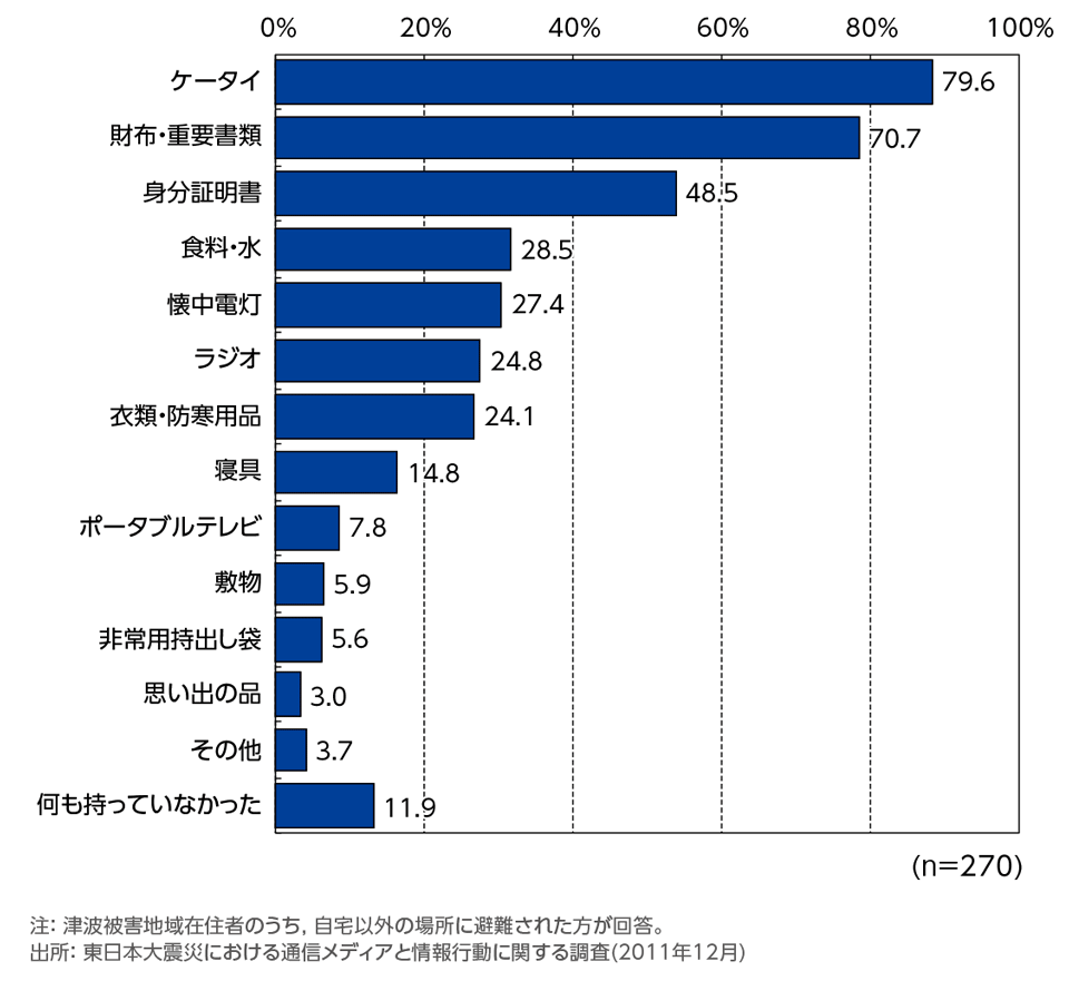 ［資料6-12］(再掲)避難時の所持品(複数回答)