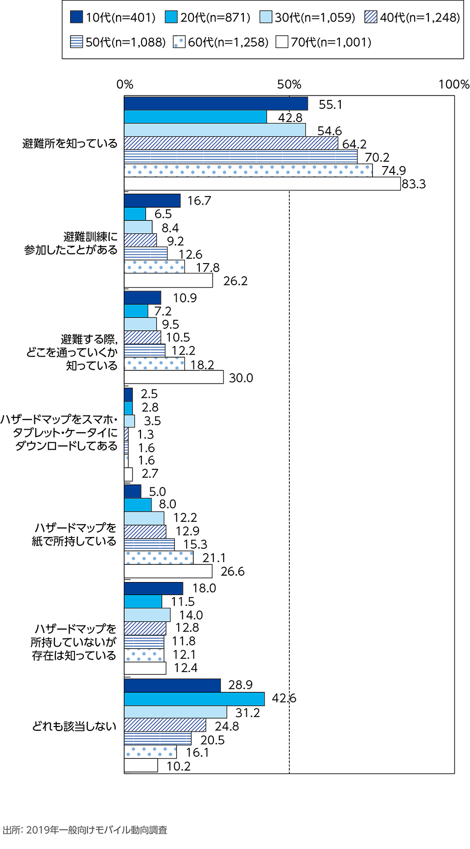 ［資料6-14］避難行動の認識[年代別](複数回答)